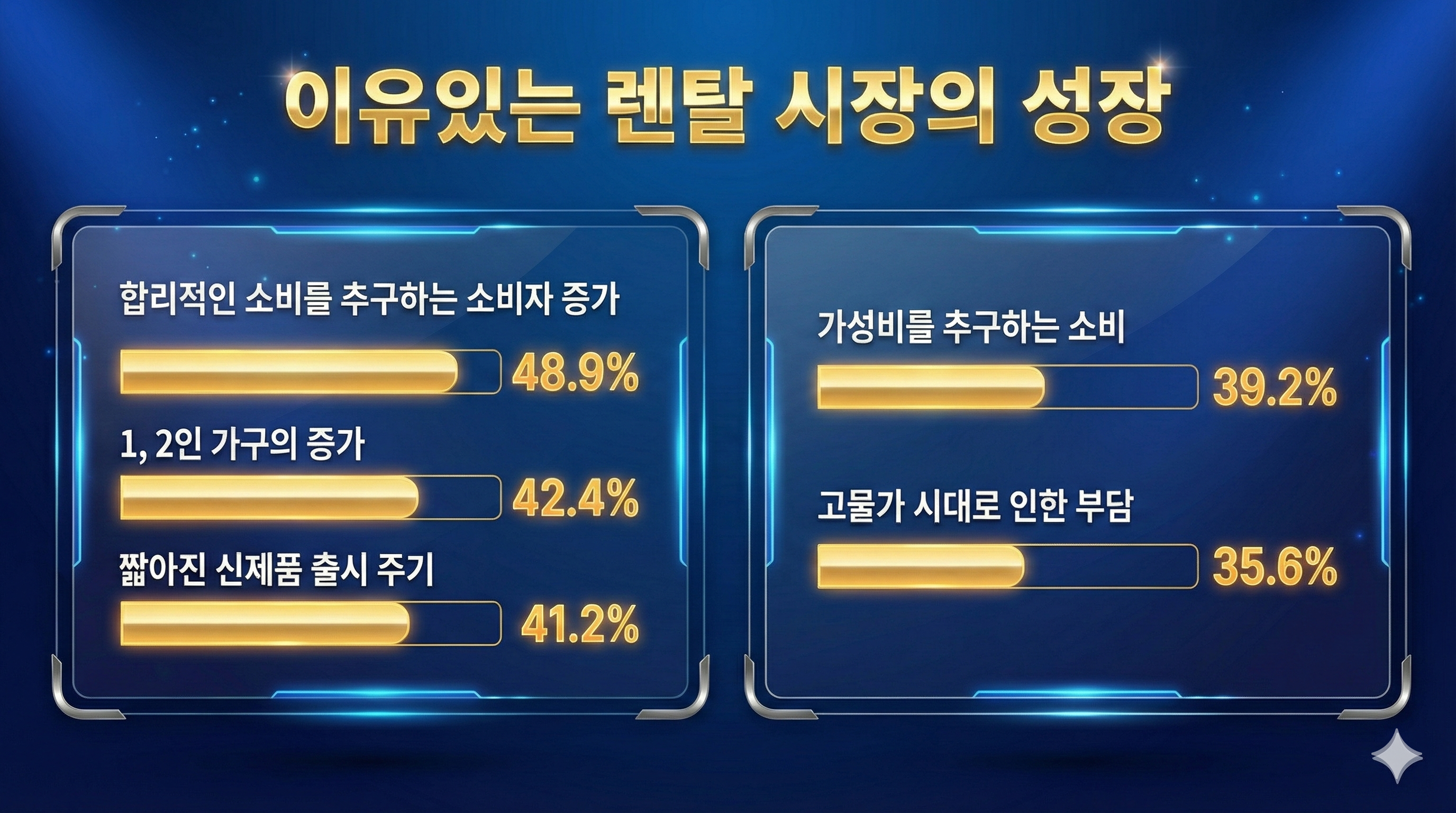 이유있는 렌탈 시장의 성장