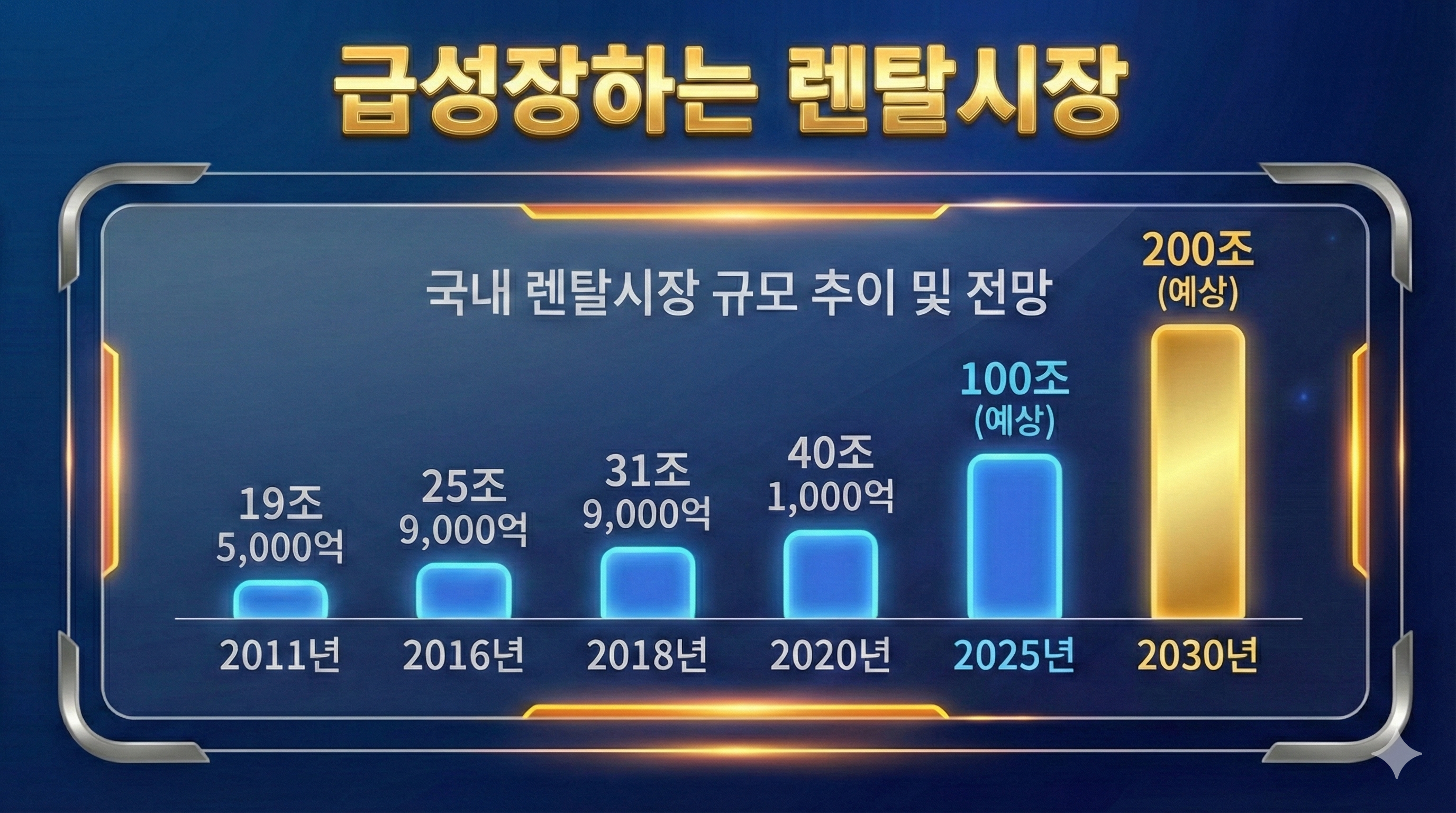 급성장하는 렌탈시장 규모