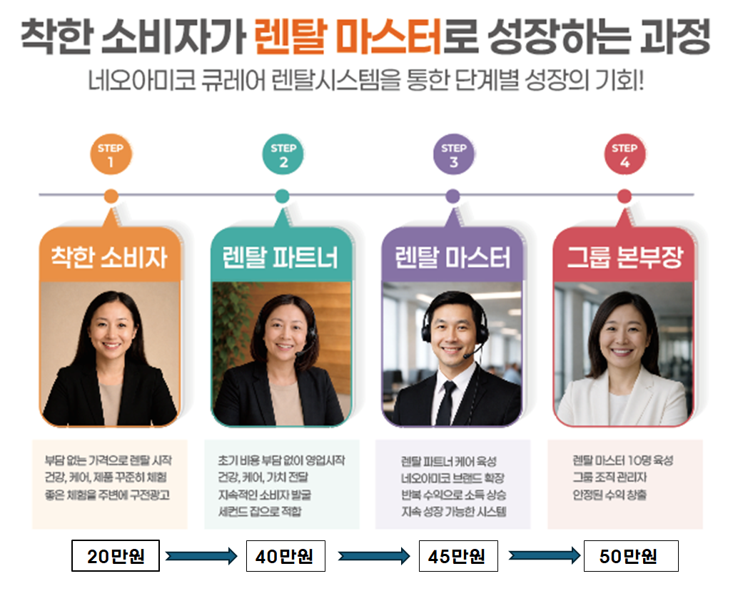 착한 소비자가 렌탈 마스터로 성장하는 과정